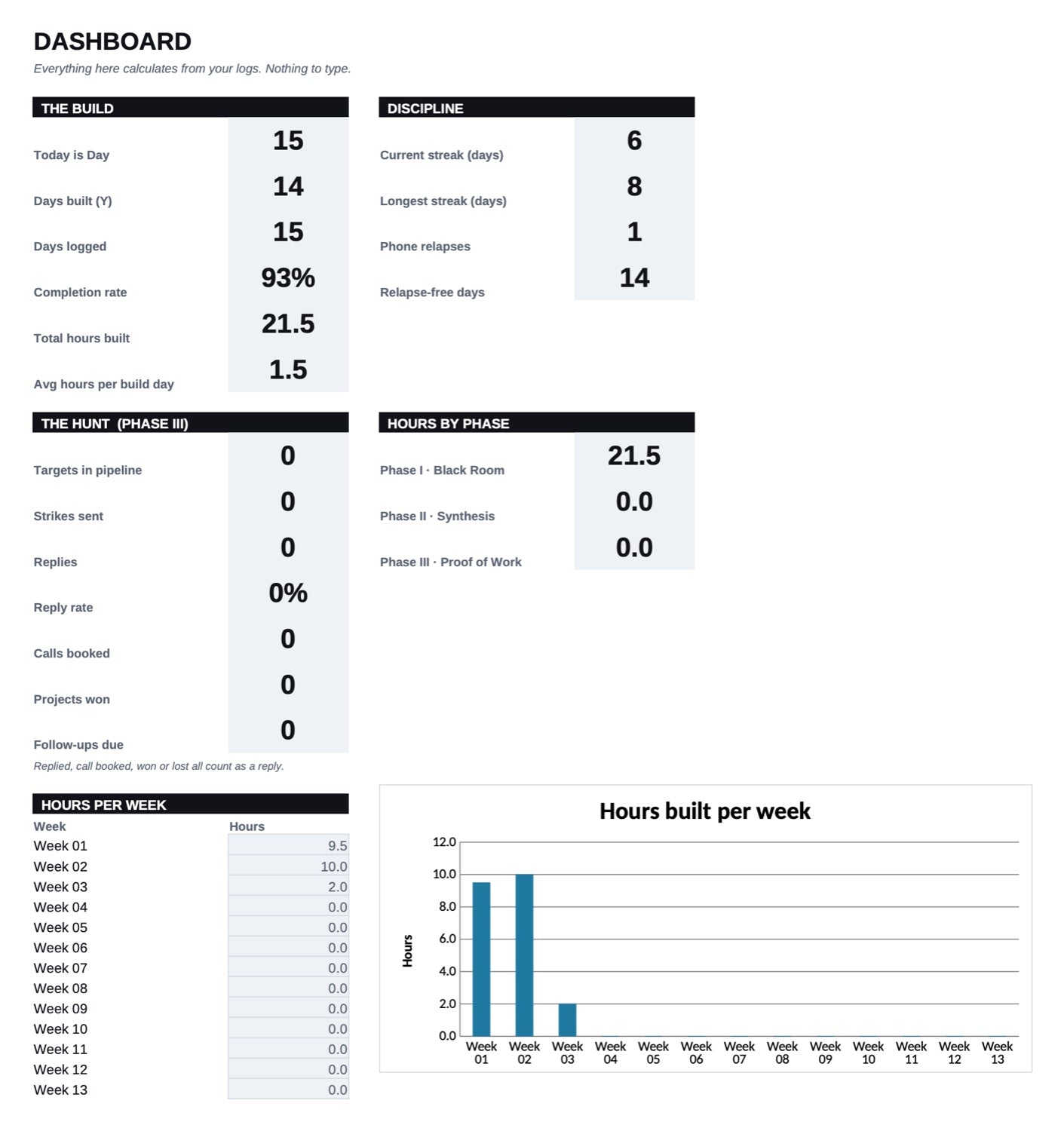 Tracker Dashboard tab on Day 15: 14 days built, 6-day streak, 93% completion, 21.5 hours and a weekly hours chart.